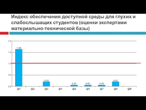 Индекс обеспечения доступной среды для глухих и слабослышащих студентов (оценки экспертами материально-технической базы)