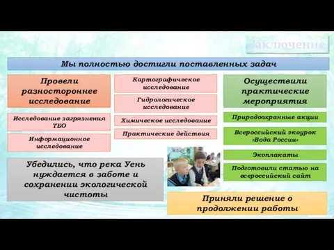 Заключение Провели разностороннее исследование Мы полностью достигли поставленных задач Убедились,