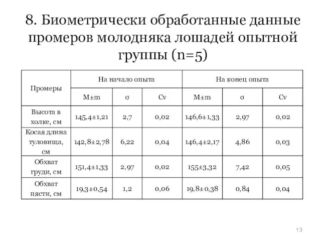 8. Биометрически обработанные данные промеров молодняка лошадей опытной группы (n=5)