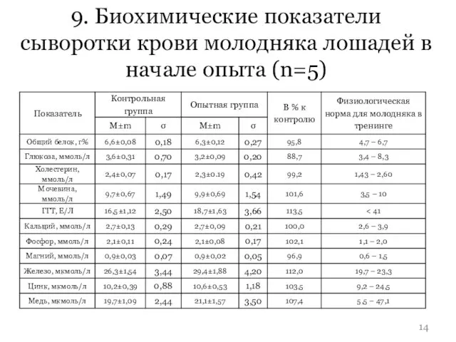 9. Биохимические показатели сыворотки крови молодняка лошадей в начале опыта (n=5)