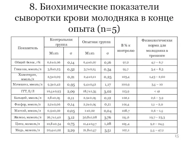 8. Биохимические показатели сыворотки крови молодняка в конце опыта (n=5)