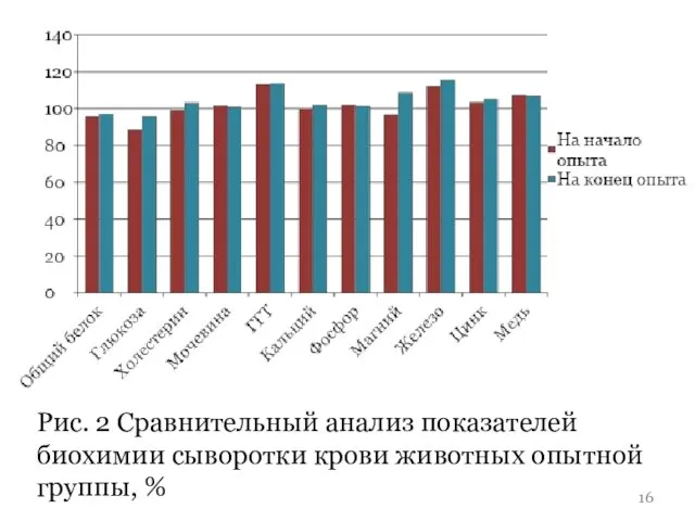 Рис. 2 Сравнительный анализ показателей биохимии сыворотки крови животных опытной группы, %