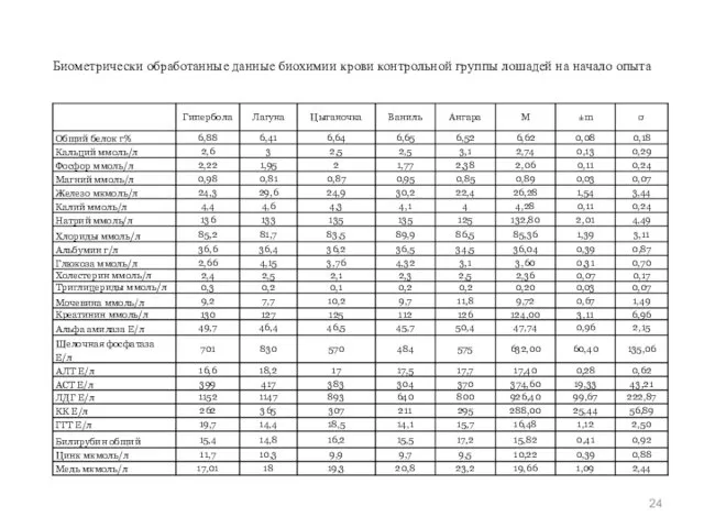 Биометрически обработанные данные биохимии крови контрольной группы лошадей на начало опыта