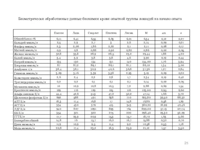 Биометрически обработанные данные биохимии крови опытной группы лошадей на начало опыта