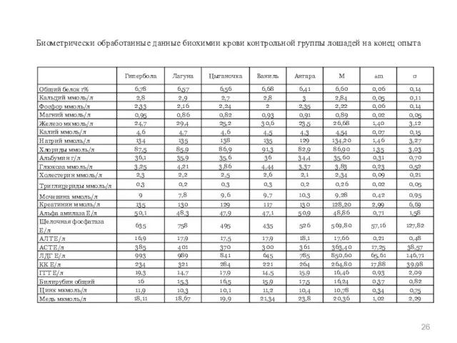 Биометрически обработанные данные биохимии крови контрольной группы лошадей на конец опыта