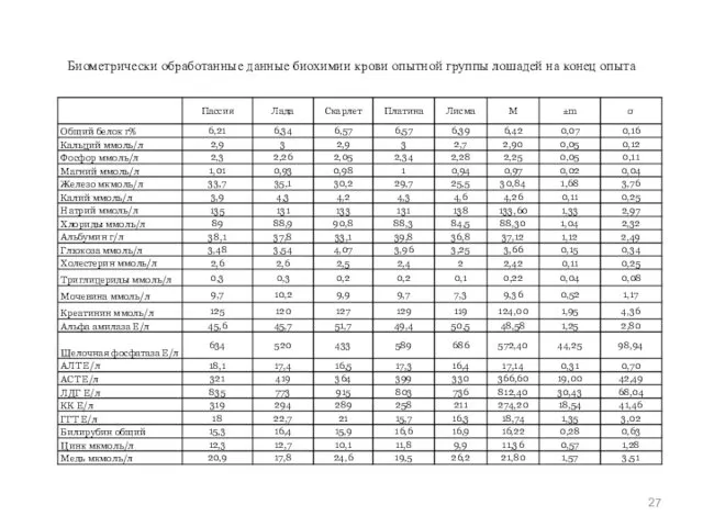Биометрически обработанные данные биохимии крови опытной группы лошадей на конец опыта