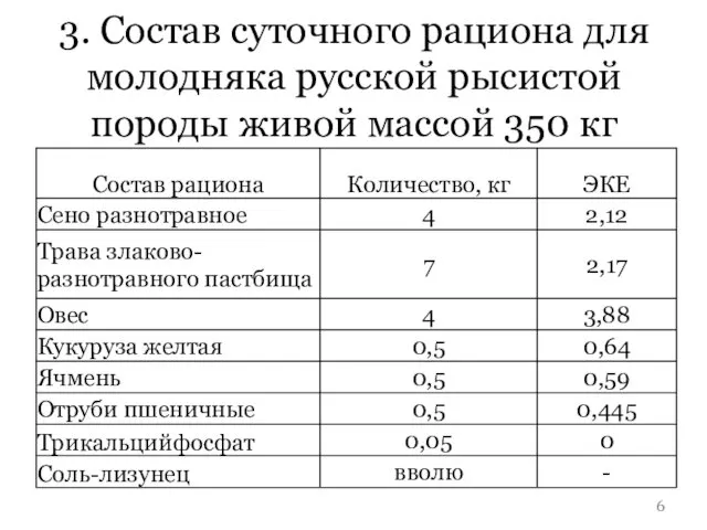 3. Состав суточного рациона для молодняка русской рысистой породы живой массой 350 кг