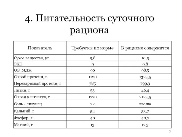 4. Питательность суточного рациона