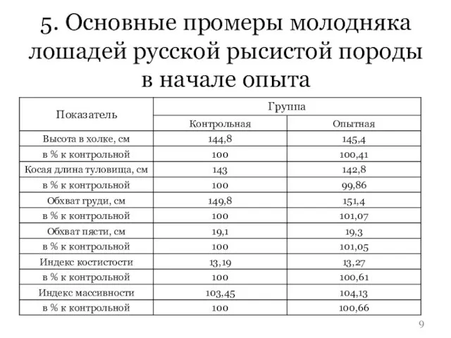 5. Основные промеры молодняка лошадей русской рысистой породы в начале опыта