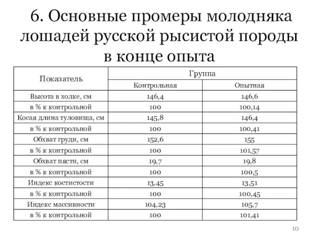 6. Основные промеры молодняка лошадей русской рысистой породы в конце опыта