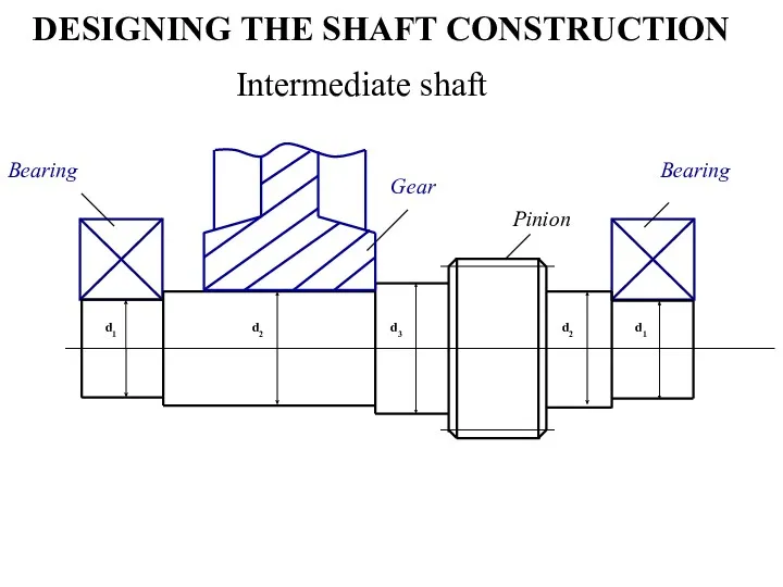 DESIGNING THE SHAFT CONSTRUCTION Intermediate shaft d1 d2 d2 d1 Bearing Bearing Pinion d3 Gear