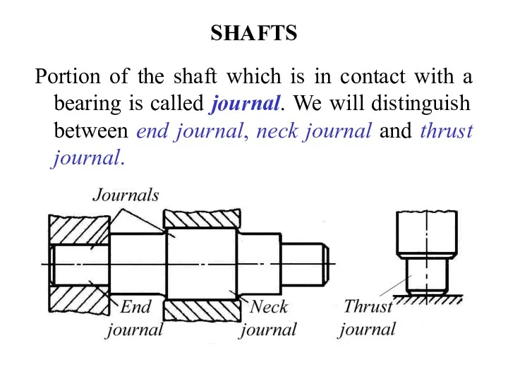 SHAFTS Portion of the shaft which is in contact with