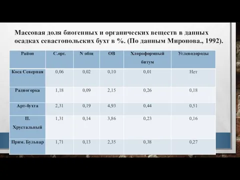 Массовая доля биогенных и органических веществ в данных осадках севастопольских бухт в %.