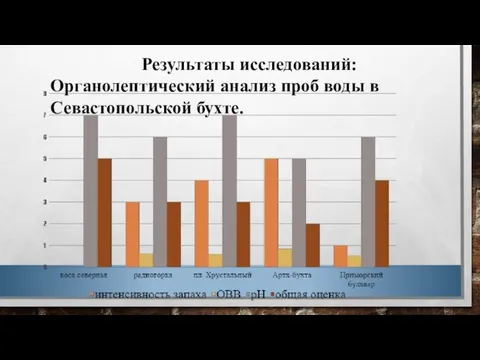 Результаты исследований: Органолептический анализ проб воды в Севастопольской бухте.