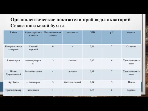 Органолептические показатели проб воды акваторий Севастопольской бухты.