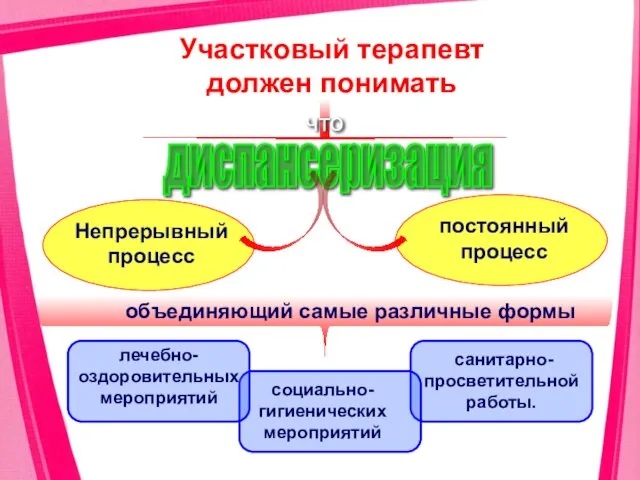 санитарно-просветительной работы. Участковый терапевт должен понимать что диспансеризация Непрерывный процесс