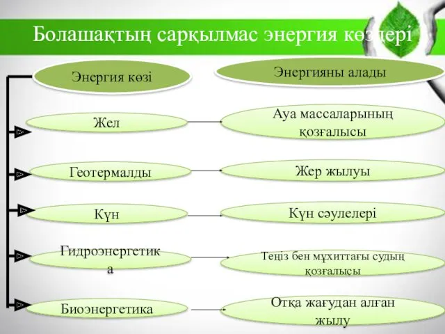 Болашақтың сарқылмас энергия көздері Энергия көзі Энергияны алады Жел Геотермалды