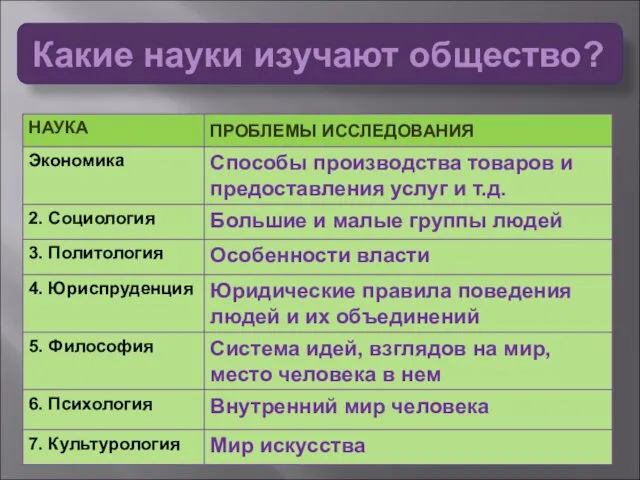 Какие науки изучают общество?