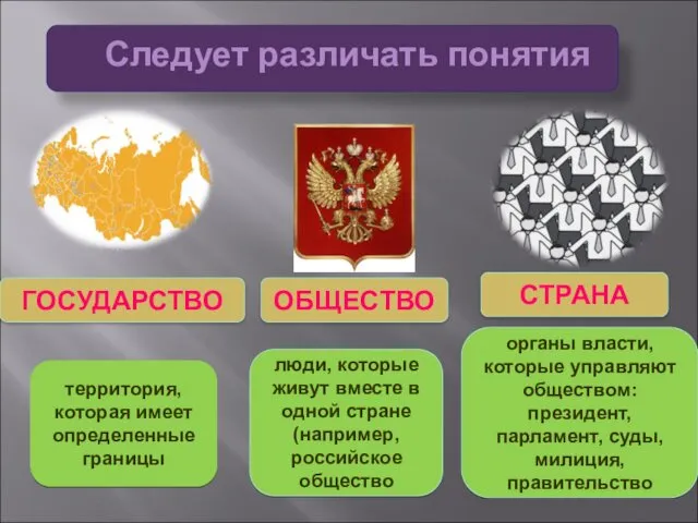 Следует различать понятия территория, которая имеет определенные границы люди, которые