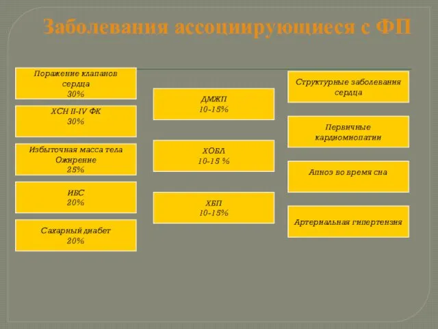 Заболевания ассоциирующиеся с ФП Структурные заболевания сердца Артериальная гипертензия ХСН