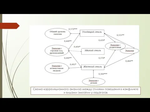 Схема корреляционного анализа между стилями поведения в конфликте и видами эмпатии у педагогов