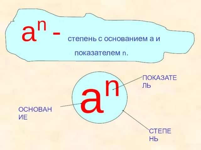 аn - степень с основанием а и показателем n. an ПОКАЗАТЕЛЬ ОСНОВАНИЕ СТЕПЕНЬ