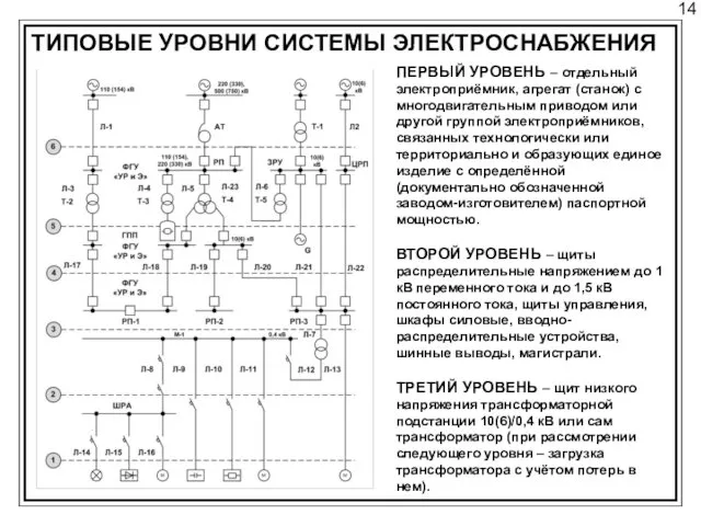 14 ТИПОВЫЕ УРОВНИ СИСТЕМЫ ЭЛЕКТРОСНАБЖЕНИЯ ПЕРВЫЙ УРОВЕНЬ – отдельный электроприёмник, агрегат (станок) с