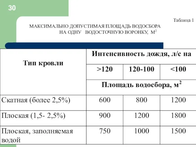 Таблица 1 МАКСИМАЛЬНО ДОПУСТИМАЯ ПЛОЩАДЬ ВОДОСБОРА НА ОДНУ ВОДОСТОЧНУЮ ВОРОНКУ, М2