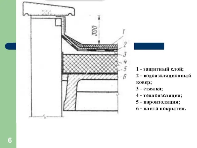 1 - защитный слой; 2 - водоизоляционный ковер; 3 -