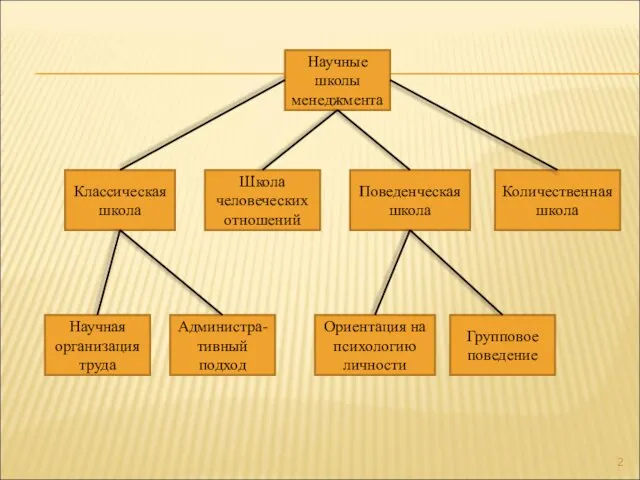 Научные школы менеджмента Классическая школа Поведенческая школа Групповое поведение Количественная