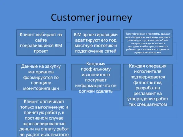 Customer journey Клиент выбирает на сайте понравившийся BIM проект BIM