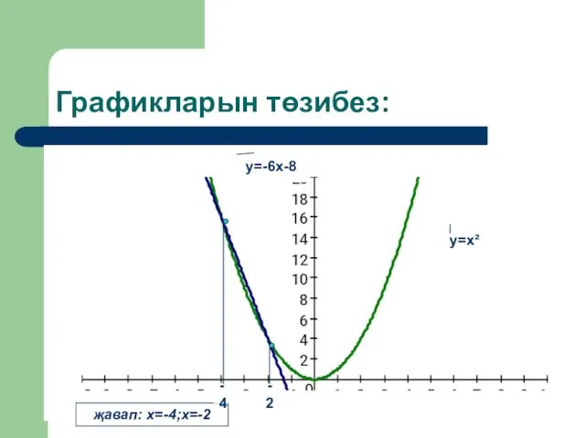 Графикларын төзибез: у=х² у=-6х-8 җавап: х=-4;х=-2 -4 -2