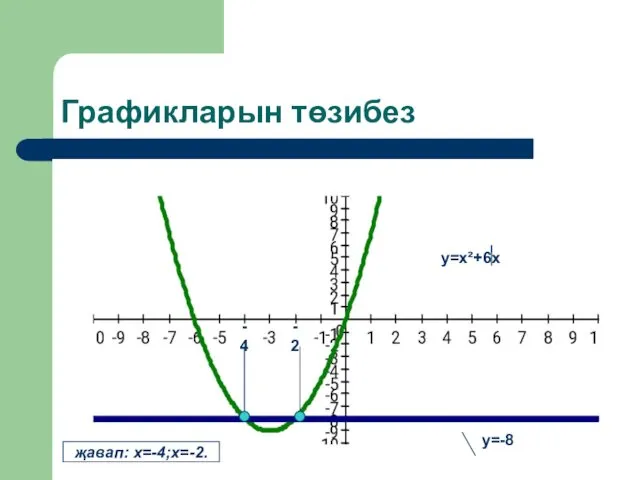 Графикларын төзибез y=x²+6x җавап: х=-4;х=-2. у=-8 -4 -2