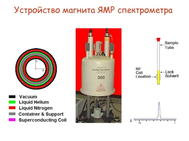 Устройство магнита ЯМР спектрометра