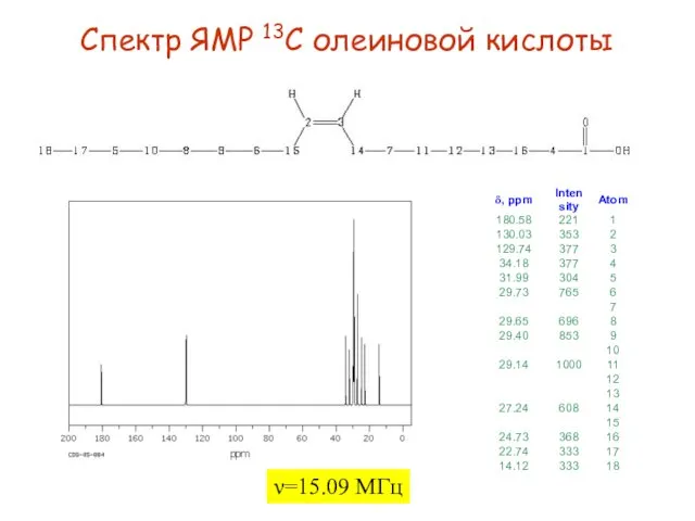 Спектр ЯМР 13С олеиновой кислоты ν=15.09 МГц