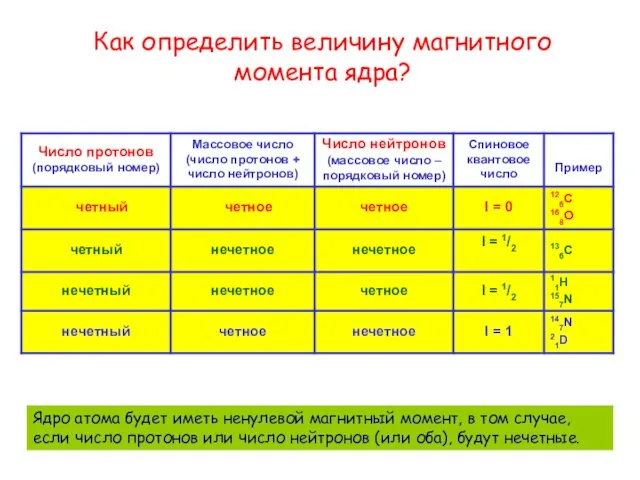 Как определить величину магнитного момента ядра? Ядро атома будет иметь