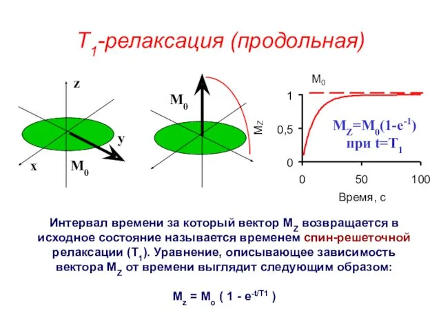 T1-релаксация (продольная) M0 M0 M Z Интервал времени за который