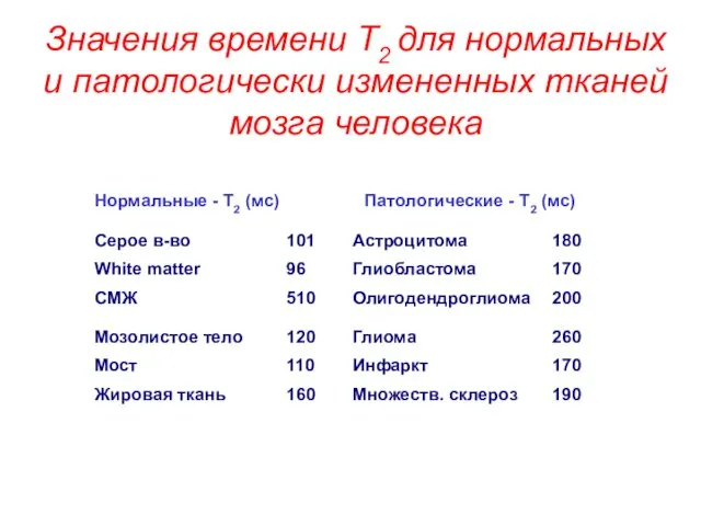 Значения времени T2 для нормальных и патологически измененных тканей мозга человека