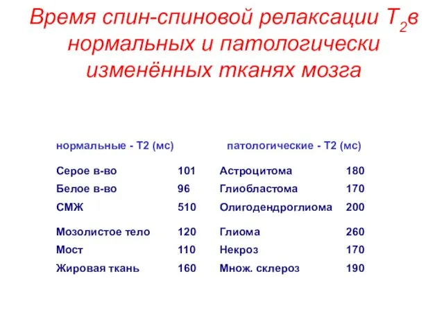 Время спин-спиновой релаксации T2в нормальных и патологически изменённых тканях мозга