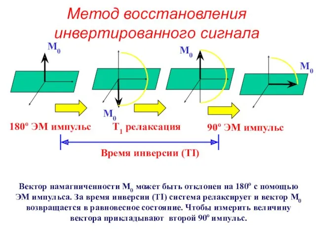 Метод восстановления инвертированного сигнала M0 x y M0 M0 M0