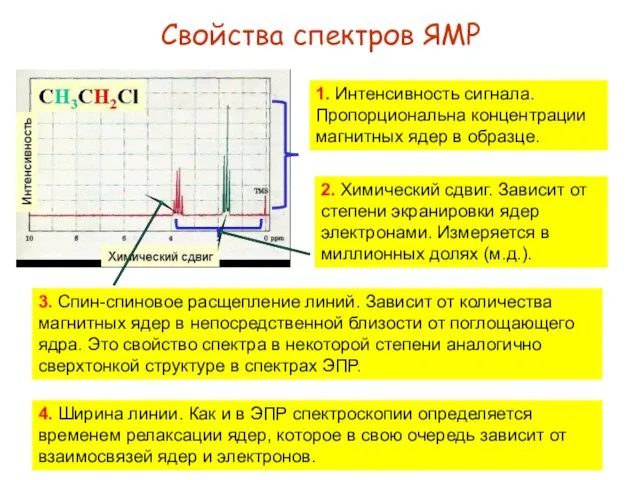 Свойства спектров ЯМР 1. Интенсивность сигнала. Пропорциональна концентрации магнитных ядер