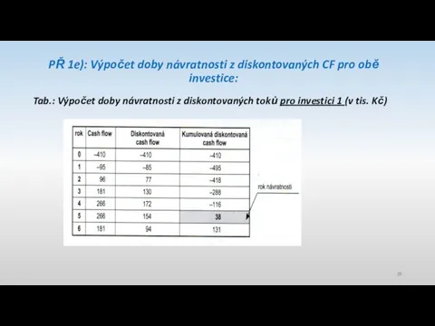 PŘ 1e): Výpočet doby návratnosti z diskontovaných CF pro obě