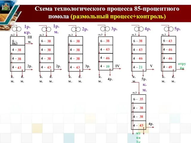 Схема технологического процесса 85-процентного помола (размольный процесс+контроль) сх.2 сх.3 сх.3