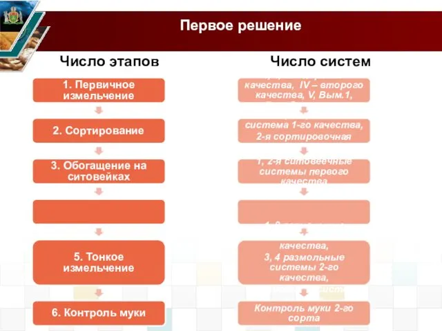 Первое решение 1. Первичное измельчение 2. Сортирование 3. Обогащение на