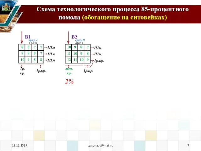 13.11.2017 tpz.onapt@mail.ru В1 кр.кр. I 1,2/053 В2 ср.кр. II 090/15