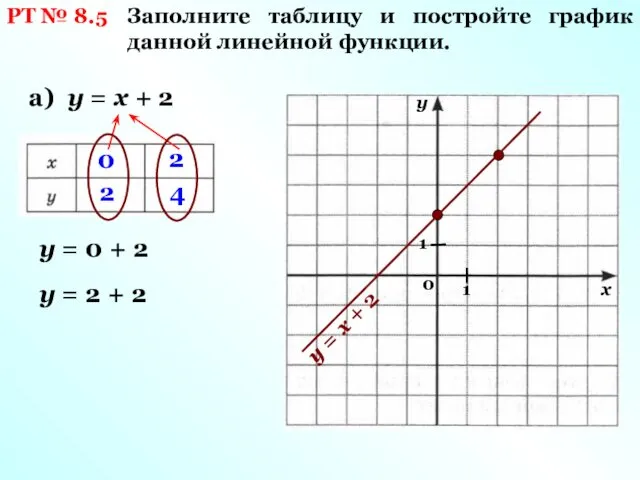 РТ № 8.5 Заполните таблицу и постройте график данной линейной функции. а) у