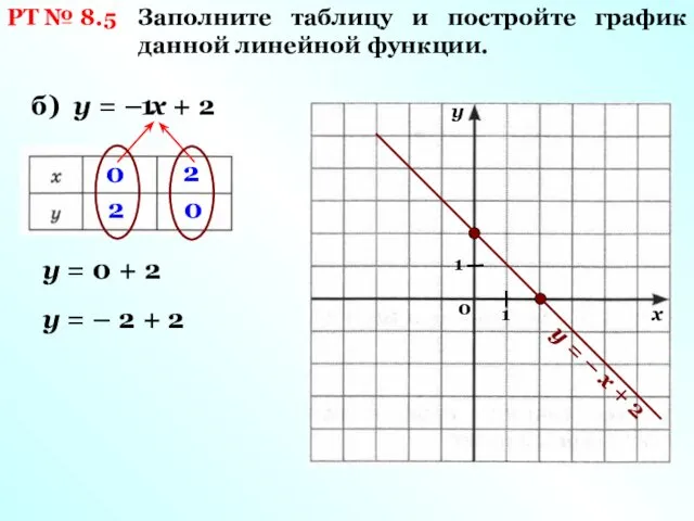 РТ № 8.5 Заполните таблицу и постройте график данной линейной функции. б) у