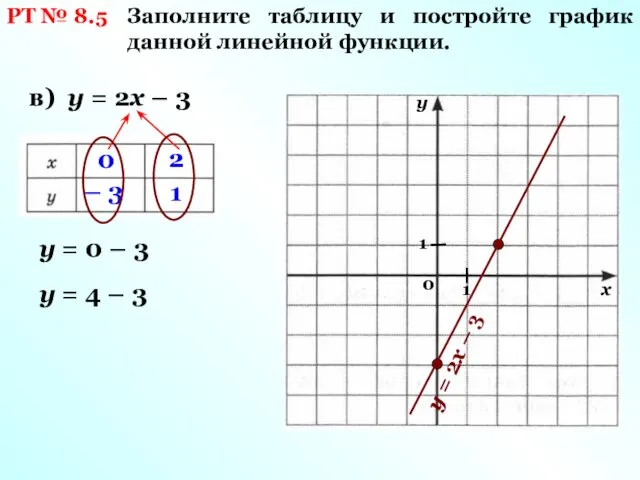 РТ № 8.5 Заполните таблицу и постройте график данной линейной функции. в) у