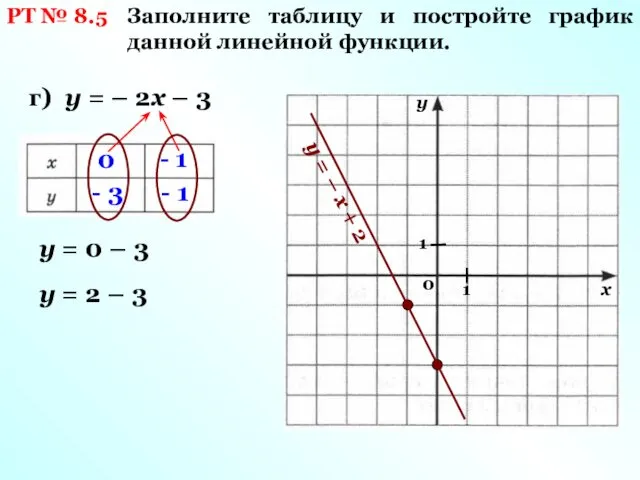 РТ № 8.5 Заполните таблицу и постройте график данной линейной функции. г) у