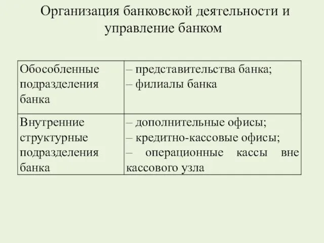 Организация банковской деятельности и управление банком